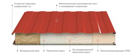 Сэндвич панели стеновые, минеральная вата 200 мм, 1000 мм